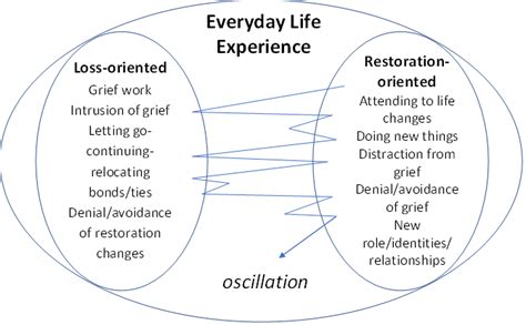 Dual Process Model Of Grief