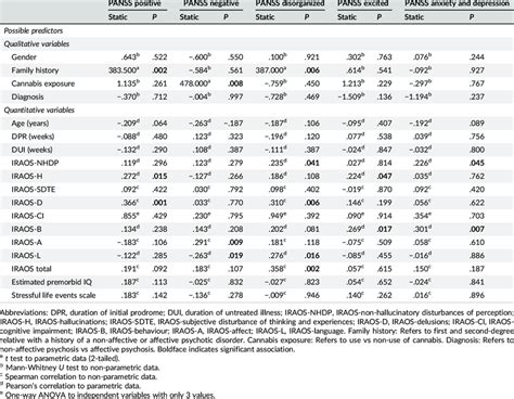 Associations Between Possible Predictors And Outcome Variables