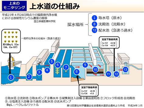 環境省上水道の仕組み