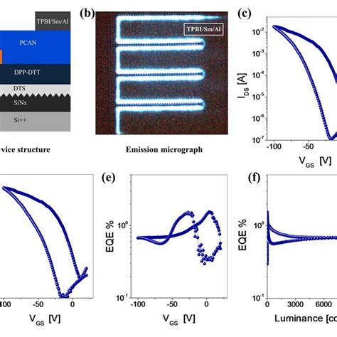 Ofets A Device Structure B Molecular Structure Of Dpp Dtt C