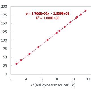 Calibration curve for differential pressure transducer (DPT) measuring... | Download Scientific ...