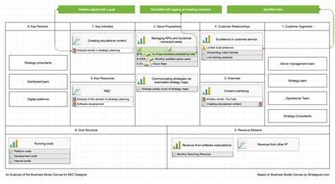 Using Business Model Canvas To Create A Strategy