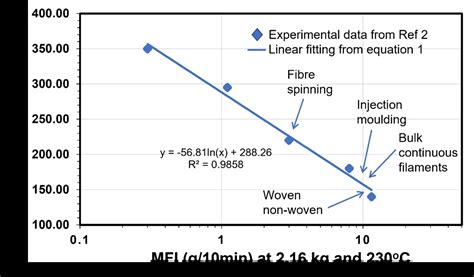 Melt Flow Index Assess The Flowability Of Polymers