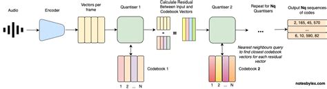 Residual Vector Quantisation Notes By Lex