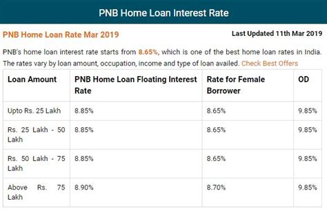 Pnb Home Loan Interest Rates Are In The Range Of 865 To 925 With