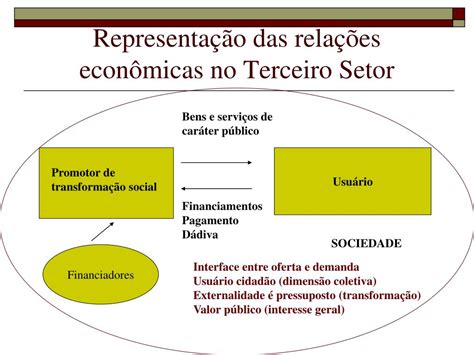 Ppt A Interface Entre O Terceiro Setor E O Mercado Powerpoint