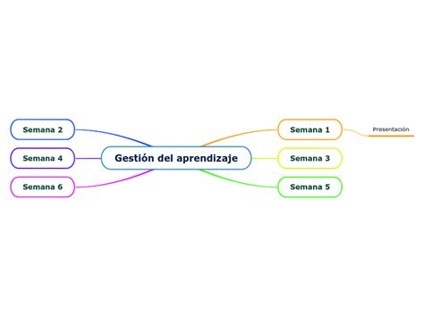 Gesti N Del Aprendizaje Mind Map