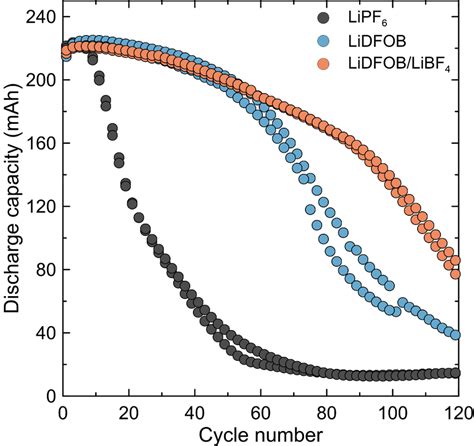 Discharge Capacity Versus Cycle Number For Anode Free Cells With Download Scientific Diagram