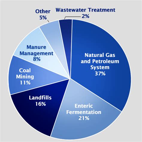 Methane As A Greenhouse Gas Methane And Global Warming The Dynamic