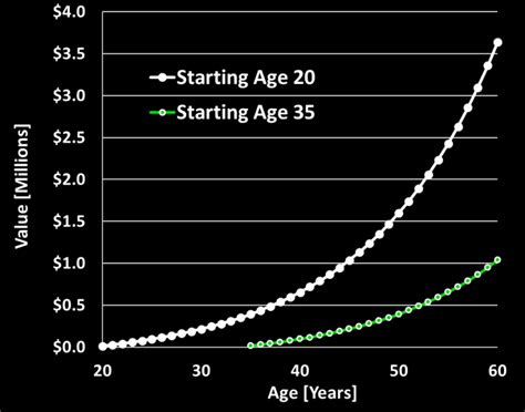 Top 5 Benefits Of Investing While Young Wealthy Corner