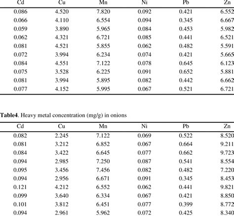 Heavy Metal Concentration Mg G In Carrot Download Table