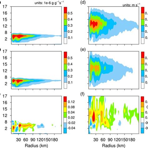 Verticalradial Crosssections Of Azimuthally And Temporally Averaged