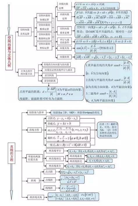 2020高三数学第一轮复习：高中数学所有思维导图全梳理公众