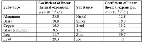 Coefficient Of Thermal Expansion Table