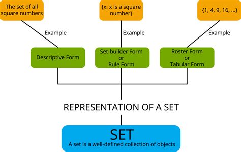 Mind Map — Lesson Mathematics State Board Class 9