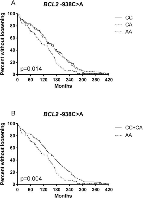 Time To Aseptic Loosening Depending On Bcl2 938 Genotype Time To Download Scientific Diagram