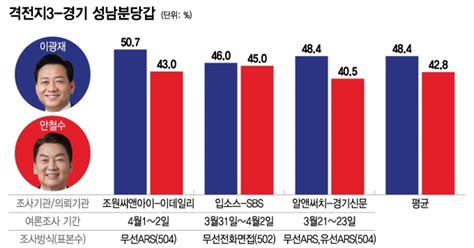 잠룡대전 분당갑 평균지지율 이광재 48 Vs 안철수 43 접전