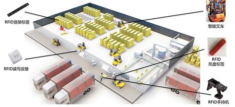 Rfid Warehouse Logistics Management System Solution