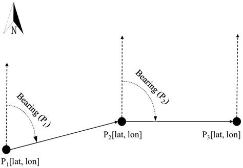 How To Calculate Bearing With Coordinates At Eric Savarese Blog