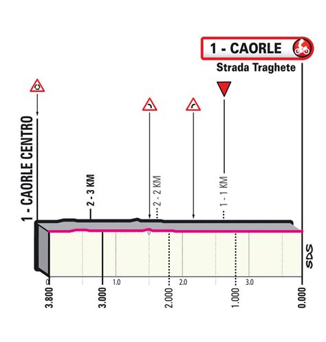 Etappe Giro D Italia Pergine Valsugana Caorle