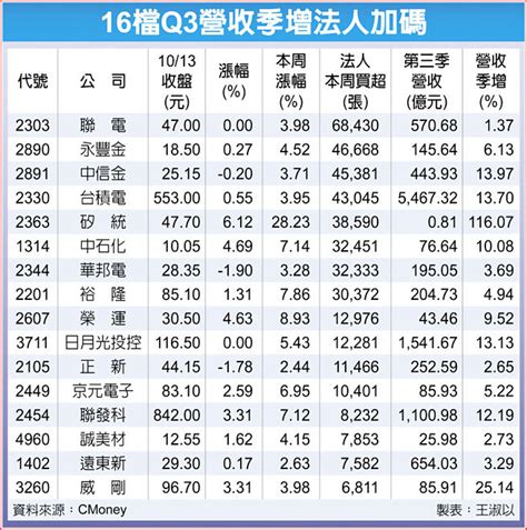 16檔q3營收旺 攻堅主力 財經要聞 工商時報