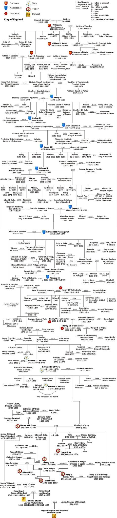 British Monarchs http://1henry6.wikidot.com/english-family-tree | Royal ...