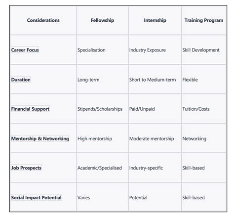 Fellowship vs. Internship: Deciding the Right Path for Your Career