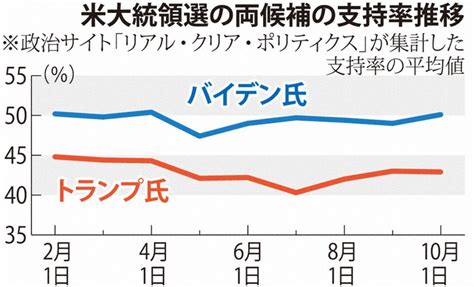 データで見る米大統領選 写真特集2324 毎日新聞