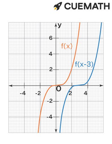 If F X X3 Which Of The Following Describes The Graph Of F X 2