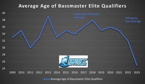 Are Young Anglers Taking Over the Bassmaster Elite Series? | Best On Tour