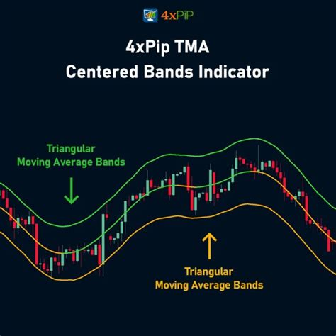 Tma Centered Bands Indicator For Metatrader