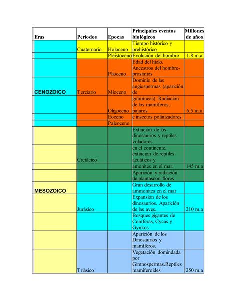 Tabla de la Eras geológicas de la Tierra PDF