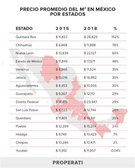 Los Estados Con Mayor Plusval A De Vivienda Que En Cdmx