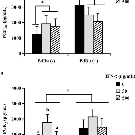 Effects Of Phorbol Dibutyrate Pdbu And Interferon Ifn On