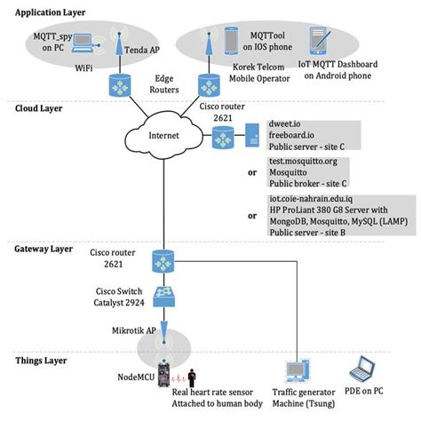 Proposed IoT based Cloud architecture | Download Scientific Diagram