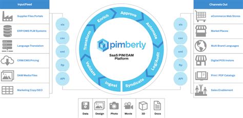 What is PIM? Product Information Management Definition 