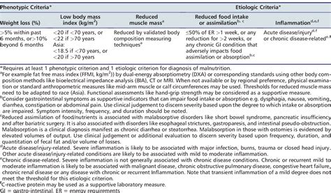 Pdf Glim Criteria For The Diagnosis Of Malnutrition A Consensus