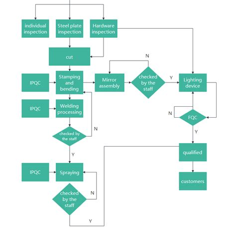 AI-powered Flowchart Maker: Free Online