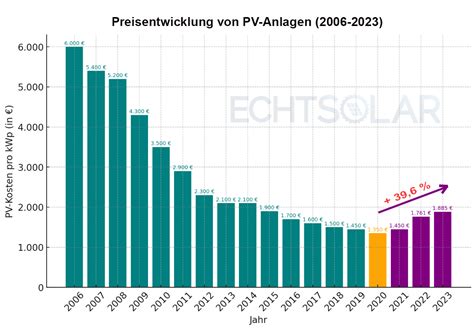 Preisentwicklung Photovoltaik Aktuelle Fakten Daten 2024