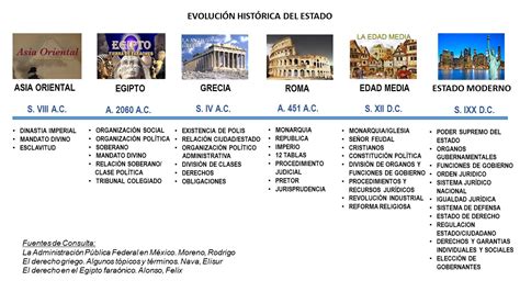 Linea Del Tiempo Evolucion Historica Del Estado 2016 Hot Sex Picture