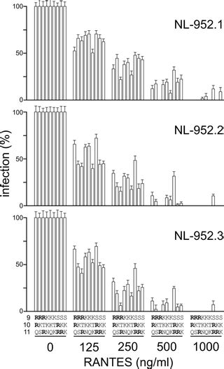 Effect Of Lysine To Arginine Mutagenesis In The V3 Loop Of Hiv 1 Gp120