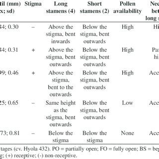 Stages of anthesis in flowers of B. napus (cv. Hyola 432). | Download Table