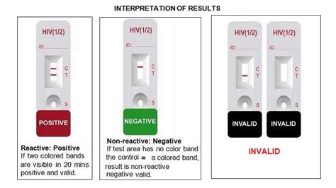 Hiv Home Test What Should You Know