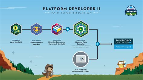 Trailhead Salesforce Platform Developer Ii Superbadge Salesforce