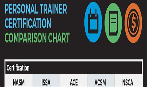 Personal trainer certification options #infographic - Visualistan