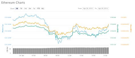 Elon Musk Shills Ethereum Price Goes From Red To Green