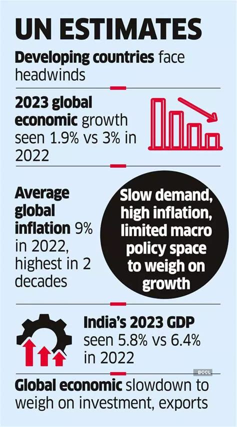 Global Economic Growth UN Predicts India Growth To Moderate To 5 8 In