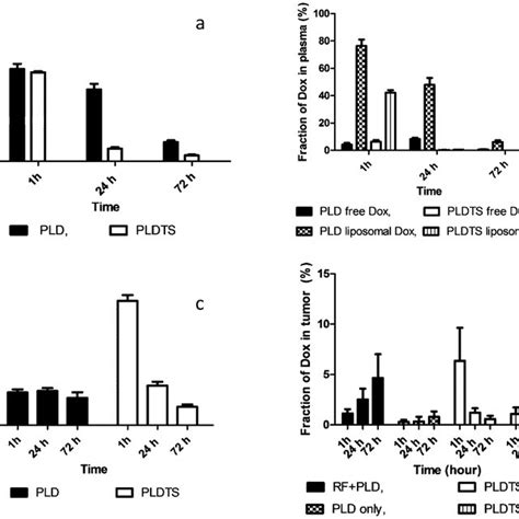 Cryo Tem Micrographs Of Pldts A And Pld B Liposomal Formulations At