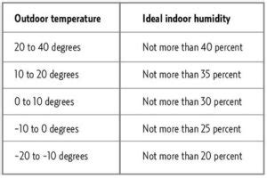 Ideal Indoor Humidity With Chart For Maximum Comfort