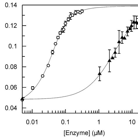 Equilibrium Binding Equilibrium Binding Experiments Were Performed By